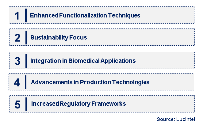 Emerging Trends in the Magnetic Nanoparticle Market